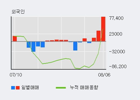 '셀리버리' 10% 이상 상승, 전일 외국인 대량 순매도