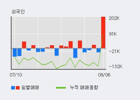 '시스웍' 10% 이상 상승, 전일 외국인 대량 순매수