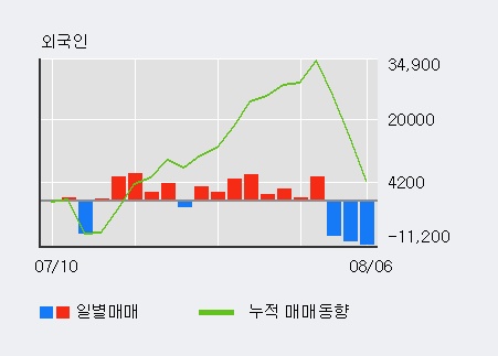 'BGF리테일' 5% 이상 상승, 외국인, 기관 각각 7일 연속 순매수, 8일 연속 순매도