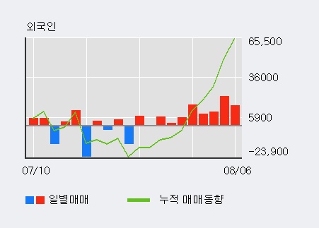 'SK케미칼' 5% 이상 상승, 외국인, 기관 각각 8일 연속 순매수, 5일 연속 순매도