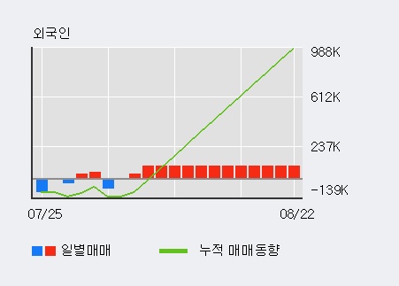 '휴네시온' 10% 이상 상승, 전일 외국인 대량 순매수