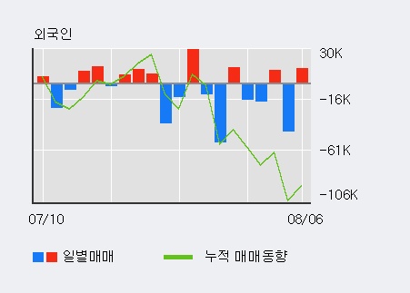 '액트로' 10% 이상 상승, 기관 5일 연속 순매수(7.1만주)