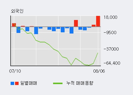 '하나제약' 5% 이상 상승, 기관 8일 연속 순매수(14.8만주)