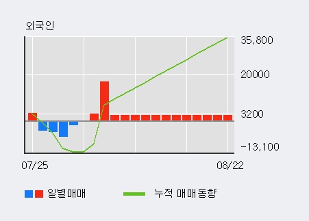 '압타바이오' 10% 이상 상승, 최근 3일간 외국인 대량 순매수