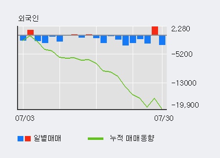 '효성티앤씨' 5% 이상 상승, 기관 3일 연속 순매수(1.5만주)