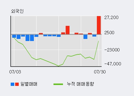 '효성중공업' 5% 이상 상승, 외국인, 기관 각각 3일, 3일 연속 순매수