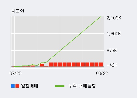 '에어부산' 5% 이상 상승, 주가 상승 중, 단기간 골든크로스 형성