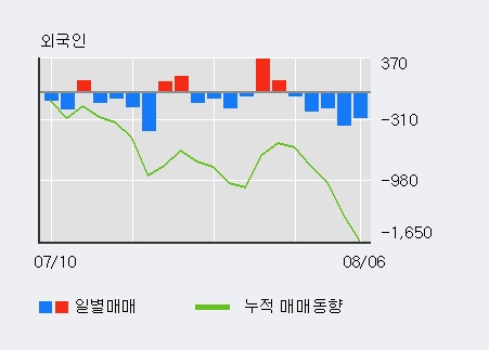 '한일시멘트' 5% 이상 상승, 주가 5일 이평선 상회, 단기·중기 이평선 역배열