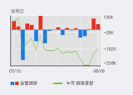 '크리스탈신소재' 10% 이상 상승, 주가 상승세, 단기 이평선 역배열 구간