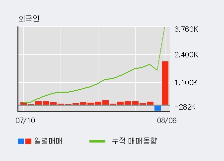 '로스웰' 10% 이상 상승, 전일 외국인 대량 순매수