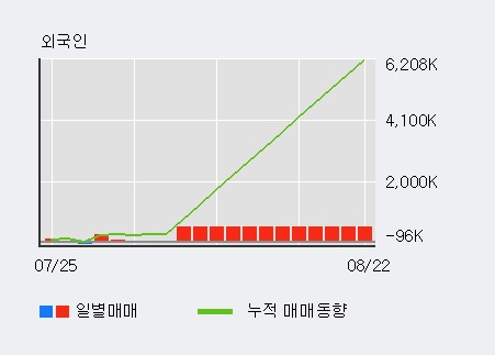 '헝셩그룹' 10% 이상 상승, 전일 외국인 대량 순매수