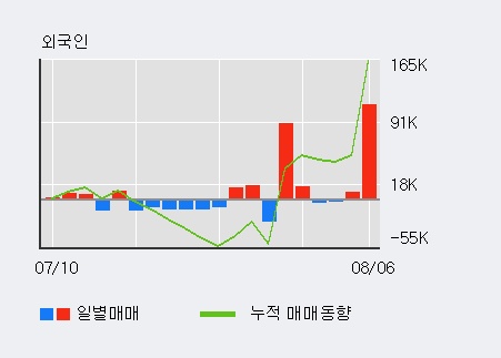 '컬러레이' 10% 이상 상승, 최근 5일간 외국인 대량 순매수