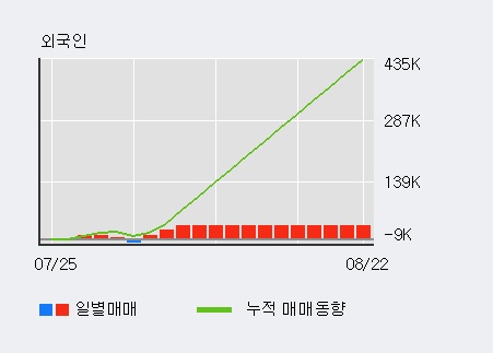 '엑세스바이오' 10% 이상 상승, 전일 외국인 대량 순매수