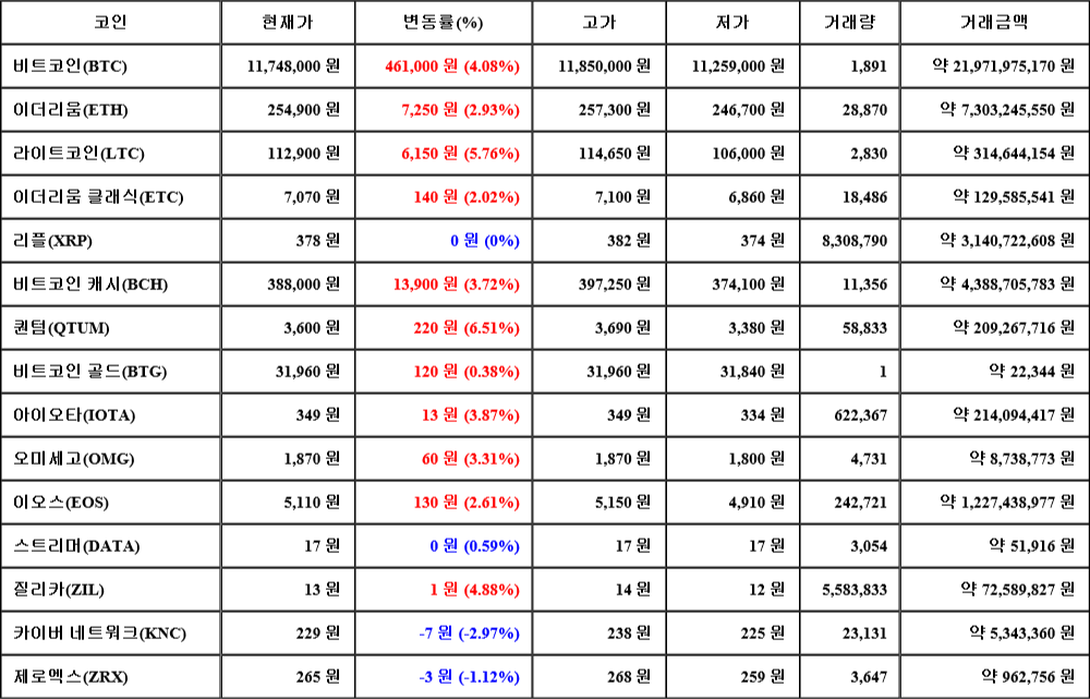 [가상화폐 뉴스] 08월 01일 00시 00분 비트코인(4.08%), 퀀텀(6.51%), 카이버 네트워크(-2.97%)