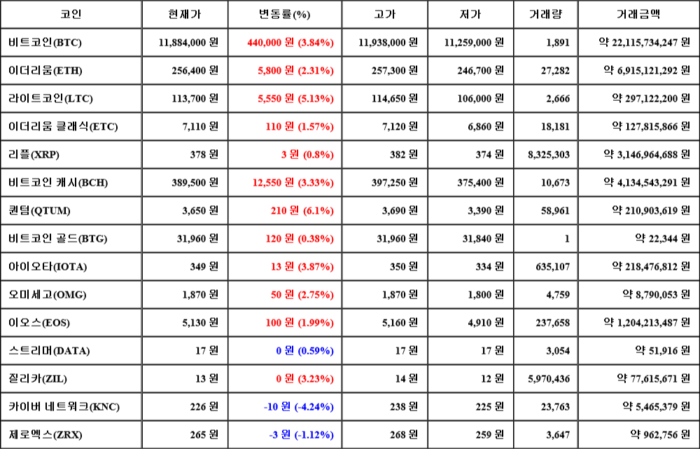 [가상화폐 뉴스] 08월 01일 01시 00분 비트코인(3.84%), 퀀텀(6.1%), 카이버 네트워크(-4.24%)