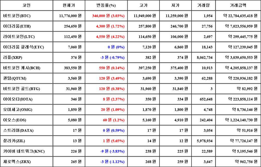 [가상화폐 뉴스] 08월 01일 02시 00분 비트코인(3.03%), 질리카(5.65%), 카이버 네트워크(-3.83%)