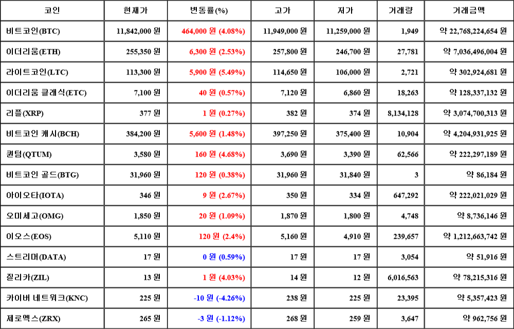 [가상화폐 뉴스] 08월 01일 02시 30분 비트코인(4.08%), 라이트코인(5.49%), 카이버 네트워크(-4.26%)