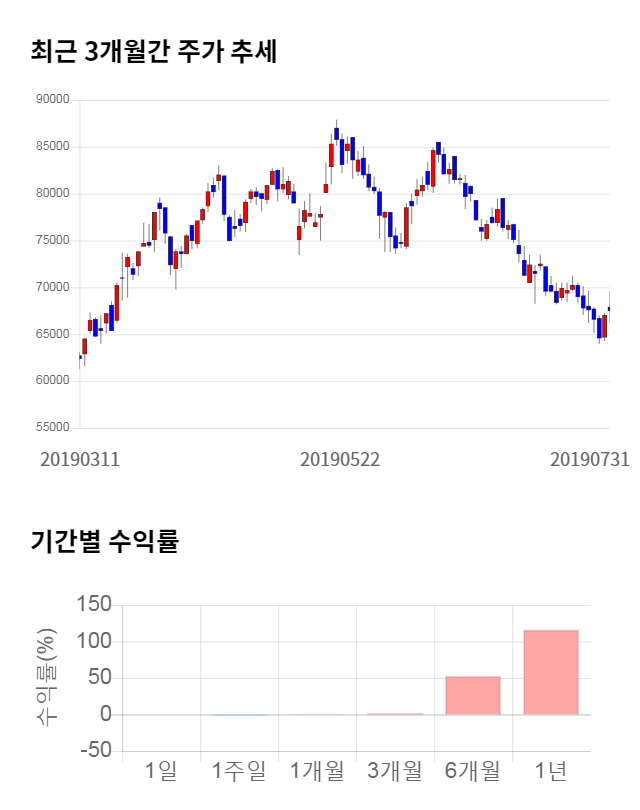 휠라코리아, 전일 대비 약 6% 하락한 63,400원