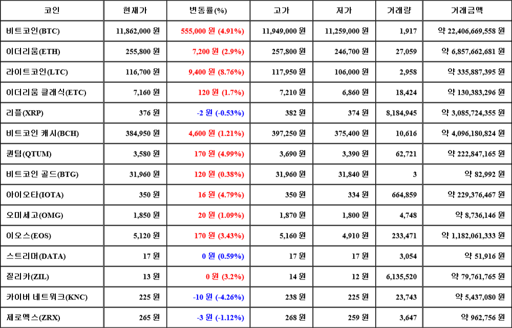 [가상화폐 뉴스] 08월 01일 04시 30분 비트코인(4.91%), 라이트코인(8.76%), 카이버 네트워크(-4.26%)