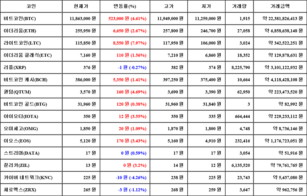 [가상화폐 뉴스] 08월 01일 05시 00분 비트코인(4.61%), 라이트코인(7.97%), 카이버 네트워크(-4.26%)