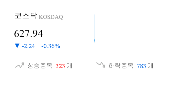 [출발 시황] 코스닥 전일 대비 2.24p 내린 627.94p에 개장