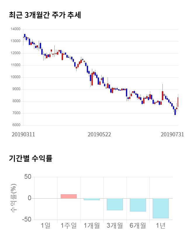 파미셀, 14% 급등... 전일 보다 1,180원 상승한 9,500원