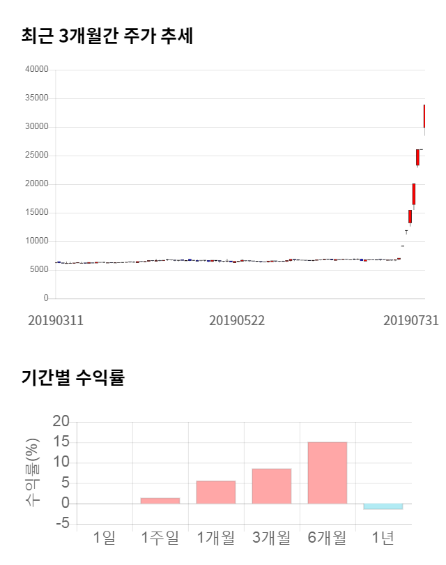 남영비비안, 52주 신고가 경신... 전일 대비 20% 상승