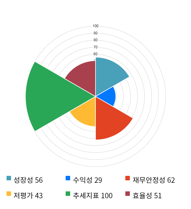 남영비비안, 52주 신고가 경신... 전일 대비 20% 상승