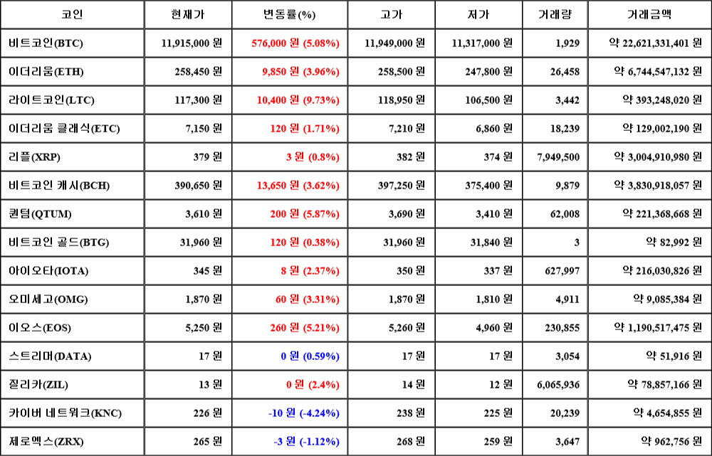 [가상화폐 뉴스] 08월 01일 08시 30분 비트코인(5.08%), 라이트코인(9.73%), 카이버 네트워크(-4.24%)