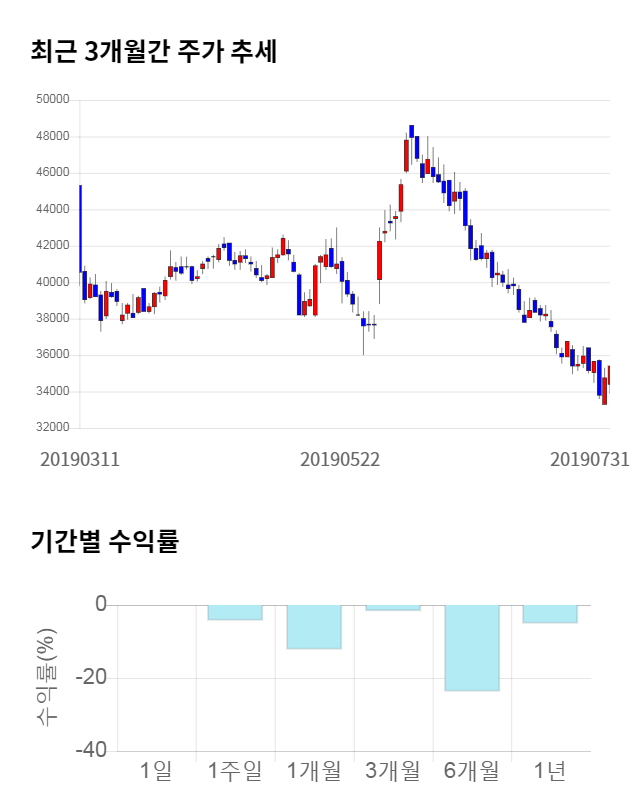 에스엠, 10% 하락... 전일 보다 3,700원 내린 31,700원