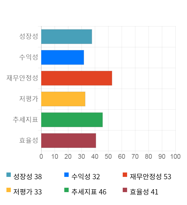 에스엠, 10% 하락... 전일 보다 3,700원 내린 31,700원