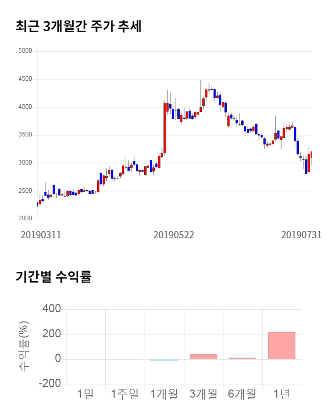 남선알미늄, 전일 대비 약 3% 하락한 3,100원