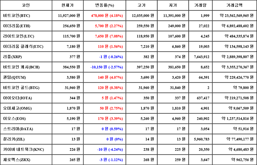 [가상화폐 뉴스] 08월 01일 10시 00분 비트코인(4.18%), 라이트코인(7.08%), 카이버 네트워크(-4.24%)