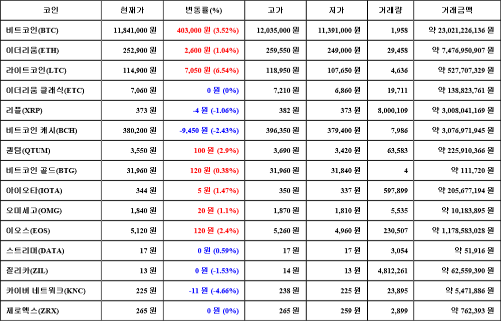 [가상화폐 뉴스] 08월 01일 11시 30분 비트코인(3.52%), 라이트코인(6.54%), 카이버 네트워크(-4.66%)