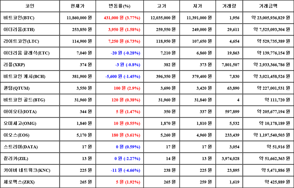 [가상화폐 뉴스] 08월 01일 12시 00분 비트코인(3.77%), 라이트코인(6.73%), 카이버 네트워크(-4.66%)