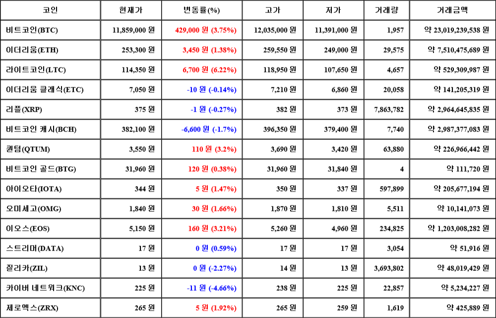 [가상화폐 뉴스] 08월 01일 12시 30분 비트코인(3.75%), 라이트코인(6.22%), 카이버 네트워크(-4.66%)