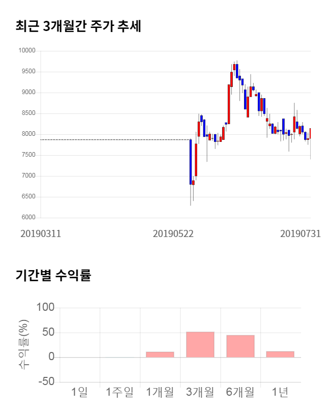 WI, 전일 대비 약 4% 하락한 7,850원