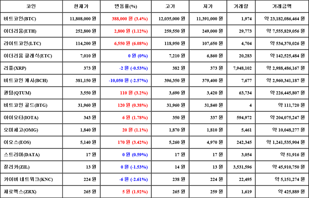 [가상화폐 뉴스] 08월 01일 13시 00분 비트코인(3.4%), 라이트코인(6.08%), 카이버 네트워크(-2.61%)