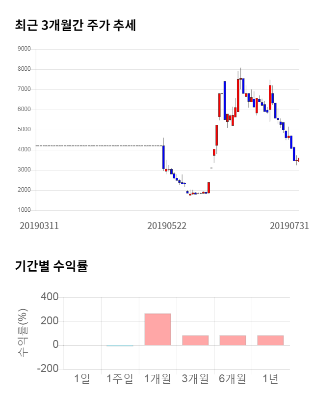 UCI, 전일 대비 약 3% 하락한 3,490원