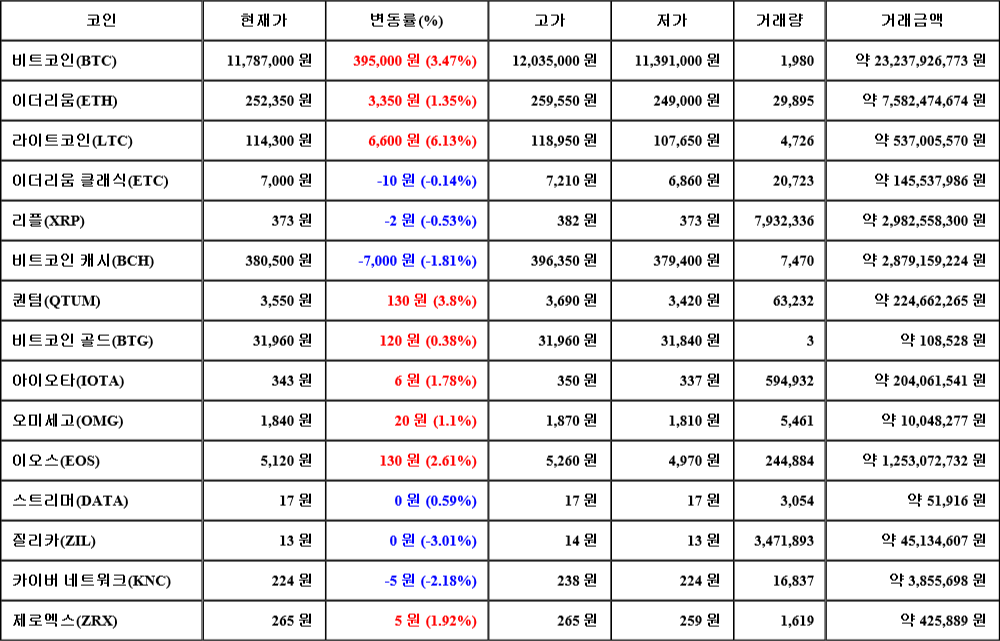 [가상화폐 뉴스] 08월 01일 13시 30분 비트코인(3.47%), 라이트코인(6.13%), 질리카(-3.01%)