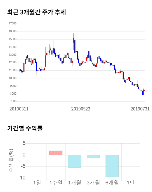 머큐리, 전일 대비 약 3% 하락한 8,200원