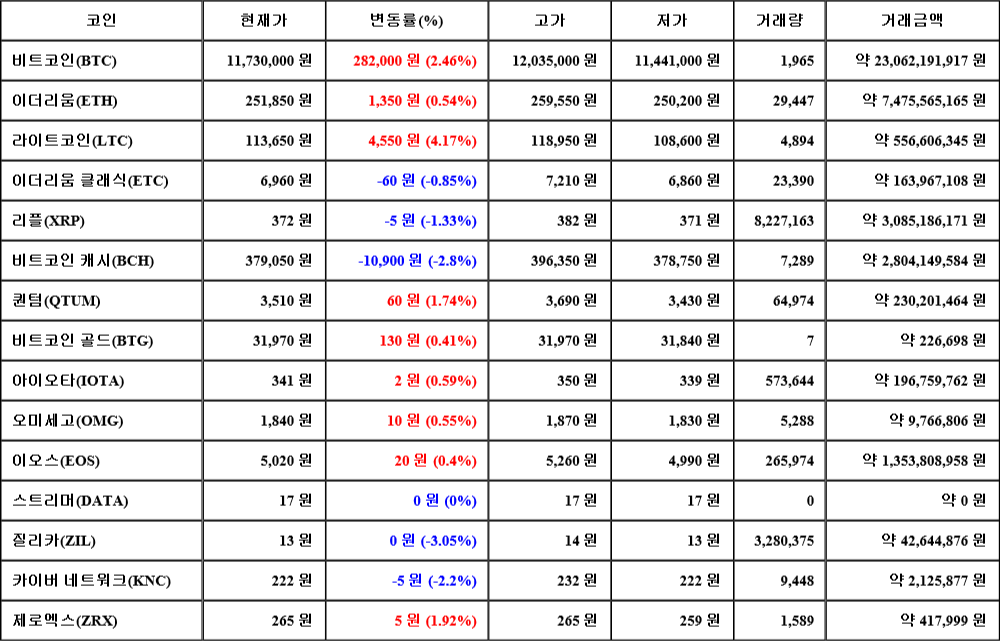 [가상화폐 뉴스] 08월 01일 15시 00분 비트코인(2.46%), 라이트코인(4.17%), 질리카(-3.05%)