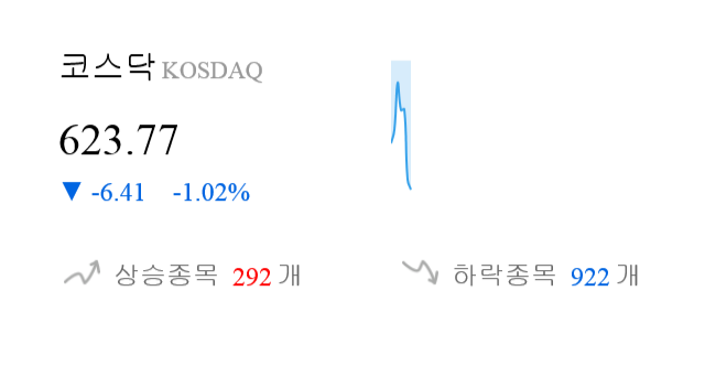 [시황점검] 9시 30분 코스닥 -1% 대 하락폭 기록 - 기관 순매도(-389억원)