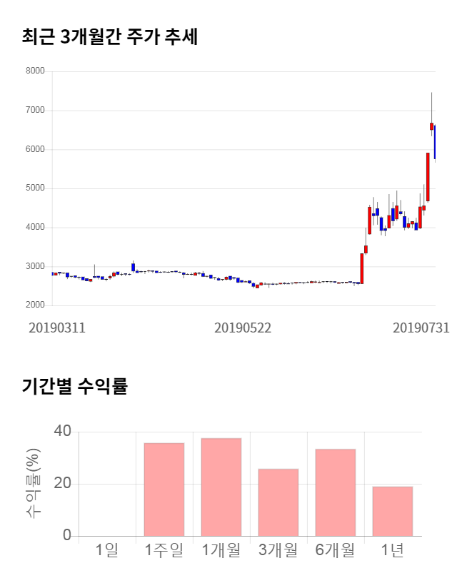 모나미, 16% 급등... 전일 보다 950원 상승한 6,710원