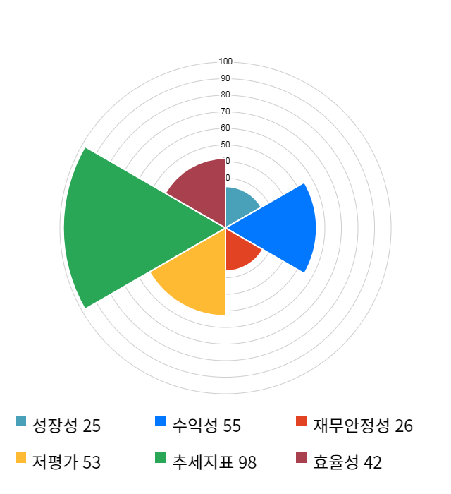 모나미, 16% 급등... 전일 보다 950원 상승한 6,710원