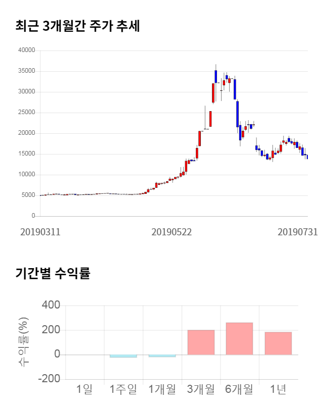 샘코, 21% 하락... 전일 보다 2,850원 내린 10,950원