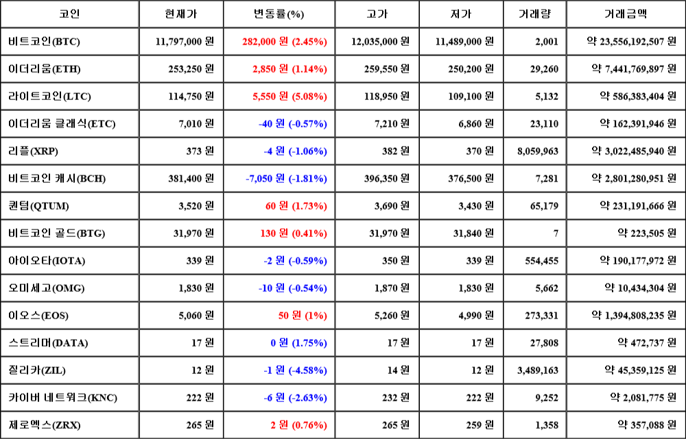 [가상화폐 뉴스] 08월 01일 17시 00분 비트코인(2.45%), 라이트코인(5.08%), 질리카(-4.58%)