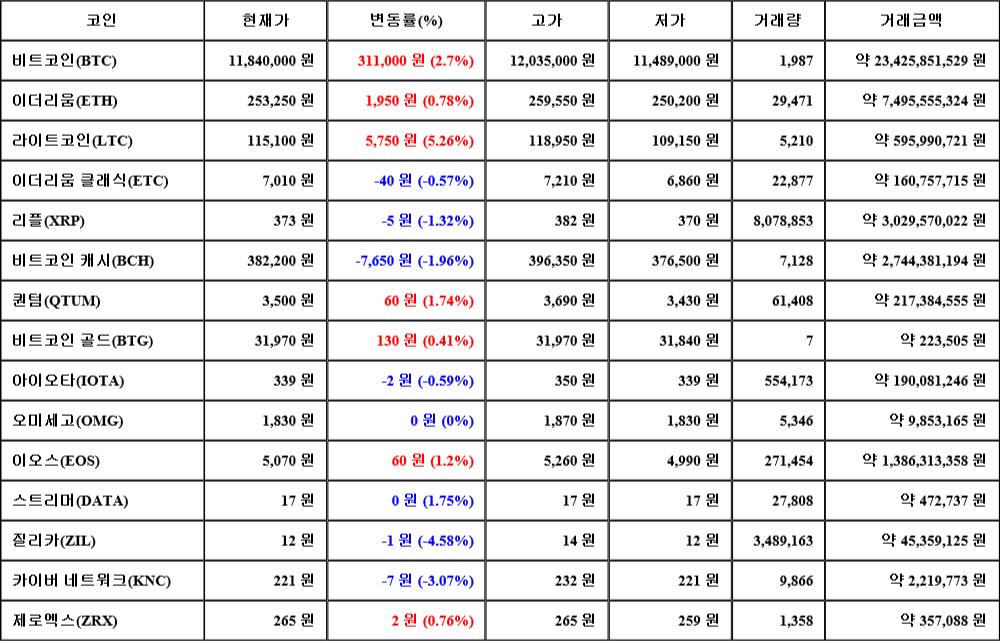 [가상화폐 뉴스] 08월 01일 17시 30분 비트코인(2.7%), 라이트코인(5.26%), 질리카(-4.58%)