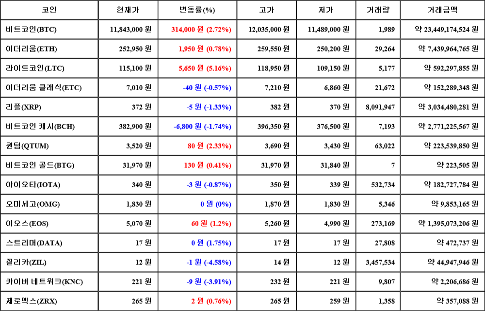 [가상화폐 뉴스] 08월 01일 18시 00분 비트코인(2.72%), 라이트코인(5.16%), 질리카(-4.58%)