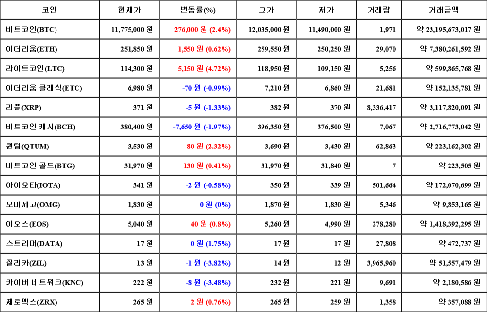 [가상화폐 뉴스] 08월 01일 18시 30분 비트코인(2.4%), 라이트코인(4.72%), 질리카(-3.82%)